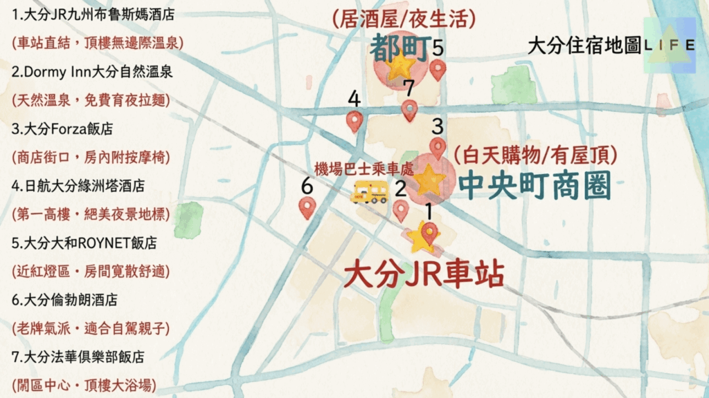 一張名為「大分住宿地圖」的手繪風格導覽圖,詳細標示了大分車站周邊的商圈與 7 間精選住宿位置。地圖重心為「大分 JR 車站」,周邊標註了機場巴士乘車處、適合白天購物的「中央町商圈」(有屋頂商店街),以及適合夜生活的居酒屋街「都町」。圖中清楚列出了 1 至 7 號推薦飯店:1. 車站直結的 JR 九州布魯斯姆、2. 有宵夜拉麵的 Dormy Inn、3. 房內有按摩椅的 Forza、4. 絕美夜景地標日航飯店、5. 房間寬敞的大和 ROYNET、6. 有泳池的老牌倫勃朗,以及 7. 位於鬧區中心且有頂樓大浴場的法華俱樂部飯店,幫助旅客一目了然各飯店的地理優勢。
