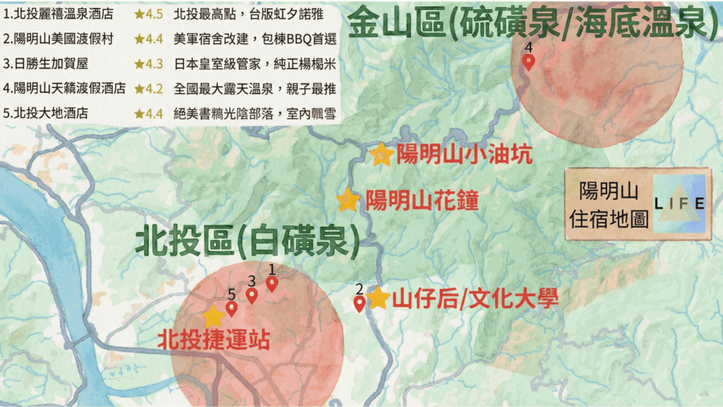 「陽明山住宿地圖 LIFE」，以柔和的綠色和藍色調描繪了台灣陽明山地區。地圖分為兩個主要區域：右上方的「金山區（硫磺泉/海底溫泉）」和左下方的「北投區（白磺泉）」，並標有主要地標如「陽明山小油坑」、「陽明山花鐘」、「山仔后/文化大學」和「北投捷運站」。左上角列出了五家溫泉酒店，並附有星級評分和簡短描述：1. 北投麗禧溫泉酒店（★4.5，北投最高點，台版虹夕諾雅）；2. 陽明山美國渡假村（★4.4，美軍宿舍改建，包棟BBQ首選）；3. 日勝生加賀屋（★4.3，日本皇室級管家，純正榻榻米）；4. 陽明山天籟渡假酒店（★4.2，全國最大露天溫泉，親子最推）；5. 北投大地酒店（★4.4，絕美書牆光陰部落，室內飄雪）。地圖上以數字標記和黃色星星符號標示景點位置，右側有一個帶有「LIFE」字樣和幾何圖案的標籤。整體風格呈現出藝術感和自然質感