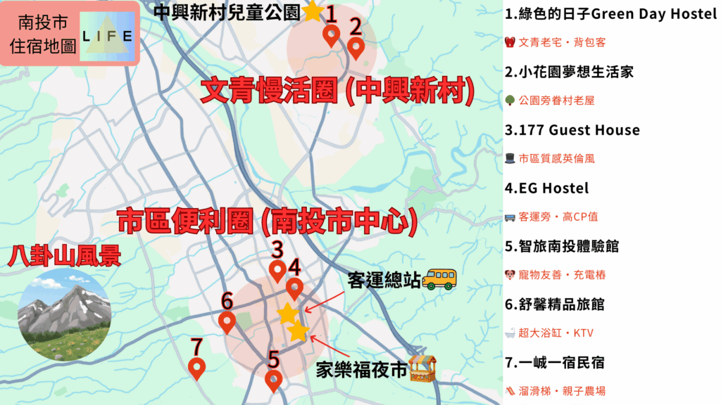 南投市住宿地圖：7間推薦民宿位置分佈，包含文青慢活圈(中興新村)、市區便利圈(近南投客運總站與家樂福夜市)及八卦山風景區親子住宿。
