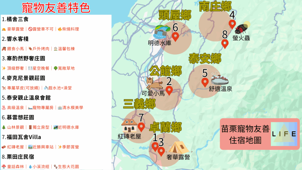 一張標題為「苗栗寵物友善住宿地圖」的旅遊導覽圖，詳細列出苗栗縣各鄉鎮的 8 間精選住宿與其特色。地圖右側標示了地理位置，涵蓋頭屋、南庄、泰安、公館、三義與卓蘭等地，並搭配螢火蟲、溫泉與小馬等可愛插圖；左側列表則詳述了各家亮點：1. 卓蘭的「橘舍三食」（豪華露營/柴燒料理）、2. 公館的「響水客棧」（餵食小馬/溫馨包棟）、3. 卓蘭的「寨酌然野奢庄園」（頂級野奢/寬敞草地）、4. 南庄的「麥克尼景觀莊園」（專屬草皮/寵物戲水池）、5. 泰安的「泰安觀止溫泉會館」（高級溫泉/寵物專屬房）、6. 頭屋的「慕雲想莊園」（山林景觀/近明德水庫）、7. 三義的「福田瓦舍Villa」（紅磚老屋/季節賞螢）、8. 南庄的「栗田庄民宿」（童話森林/生態大花園），為攜帶毛小孩的旅客提供完整的旅遊提案
